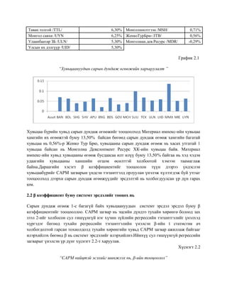 Таван толгой /TTL/ 6,30% Монголшилтгээн /MSH/ 0,71%
Монгол савхи /UYN 6,25% ЖенкоТурБрю /JTB/ 0,56%
Улаанбаатар ЗБ /ULN/ 5,30% Монголиан.дев.Ресурс /MDR/ -0,29%
Улсын их дэлгүүр /UID/ 5,30%
График 2.1
“Хувьцаануудын сарын дундаж өгөөжийн харьцуулалт ”
Хувьцаа бүрийн хувьд сарын дундаж өгөөжийг тооцоолход Материал импекс-ийн хувьцаа
хамгийн их өгөөжтэй буюу 13,50% байсан бөгөөд сарын дундаж өгөөж хамгийн багатай
хувьцаа нь 0,56%-р Женко Тур Брю, хувьцааны сарын дундаж өгөөж нь хасах утгатай 1
хувьцаа байсан нь Монголиа Девелопмент Ресурс ХК-ийн хувьцаа байв. Материал
импекс-ийн хувьд хувьцааны өгөөж бусдаасаа илт илүү буюу 13,50% байгаа нь хэд хэдэн
удаагийн хувьцааны ханшийн огцом өсөлттэй холбоотой хэмээн таамаглаж
байна.Дараагийн хэсэгт β коэффициентийг тооцоолон түүн дээрээ үндэслэн
хувьцаабүрийг CAPM загварын үндсэн тэгшитгэлд орлуулан үнэлэж хүлээгдэж буй утгыг
тооцоолход дээрхи сарын дундаж өгөөжүүдийг эрсдэлтэй нь холбогдуулсан үр дүн гарах
юм.
2.2 β коэффициент буюу системт эрсдэлийг тооцох нь
Сарын дундаж өгөөж 1-с багагүй байх хувьцаануудын системт эрсдэл эрсдэл буюу β
коэффициентийг тооцооллоо. CAPM загвар нь эцсийн дүндээ тухайн хөрөнгө болоод зах
зээл 2-ийг холбосон сул гишүүнгүй нэг хүчин зүйлийн регрессийн тэгшитгэлийг үнэлхэд
хүргэдэг бөгөөд тухайн регрессийн тэгшитгэлийн үнэлсэн β-ийн t статистик ач
холбогдолтой гарсан тохиолдолд тухайн хөрөнгийн хувьд CAPM загвар ажиллаж байгааг
илэрхийлэх бөгөөд β нь системт эрсдэлийг илэрхийлнэ.Ийнхүү сул гишүүнгүй регрессийн
загварыг үнэлсэн үр дүнг хүснэгт 2.2-т харуулав.
Хүснэгт 2.2
“CAPM нийцтэй эсэхийг шинжлэх нь, β-ийн тооцоолол”
 