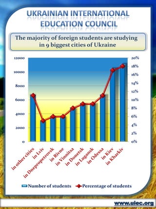 www.uiec.org
The majority of foreign students are studying
in 9 biggest cities of Ukraine
0%
2%
4%
6%
8%
10%
12%
14%
16%
18%
20%
0
2000
4000
6000
8000
10000
12000
Number of students Percentage of students
 