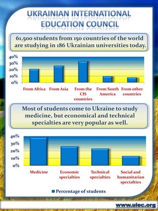 www.uiec.org
61,500 students from 150 countries of the world
are studying in 186 Ukrainian universities today.
Most of students come to Ukraine to study
medicine, but economical and technical
specialties are very popular as well.
0%
10%
20%
30%
40%
From Africa From Asia From the
CIS
countries
From South
America
From other
countries
0%
10%
20%
30%
40%
Medicine Economic
specialties
Technical
specialties
Social and
humanitarian
specialties
Percentage of students
 