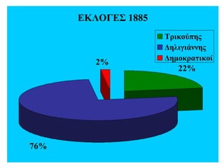 ΕΚΛΟΓΕΣ 1885
22%
76%
2%
Τρικούπης
Δηλιγιάννης
Δημοκραηικοί
 