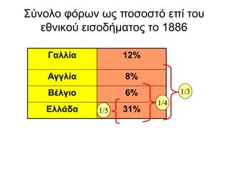 Σύλνιν θόξσλ σο πνζνζηό επί ηνπ
εζληθνύ εηζνδήκαηνο ην 1886
Γαλλία 12%
Αγγλία 8%
Βέλγιο 6%
Δλλάδα 31%
1/4
1/5
1/3
 