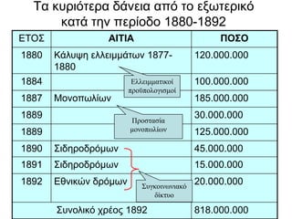 Τα θπξηόηεξα δάλεηα από ην εμσηεξηθό
θαηά ηελ πεξίνδν 1880-1892
ΔΤΟΣ ΑΙΣΙΑ ΠΟ΢Ο
1880 Κάιπςε ειιεηκκάησλ 1877-
1880
120.000.000
1884 100.000.000
1887 Μνλνπσιίσλ 185.000.000
1889 30.000.000
1889 125.000.000
1890 Σηδεξνδξόκσλ 45.000.000
1891 Σηδεξνδξόκσλ 15.000.000
1892 Δζληθώλ δξόκσλ 20.000.000
Σπλνιηθό ρξένο 1892 818.000.000
Σσγθοηλωληαθό
δίθησο
Ειιεηκκαηηθοί
προϋποιογηζκοί
Προζηαζία
κολοπωιίωλ
 