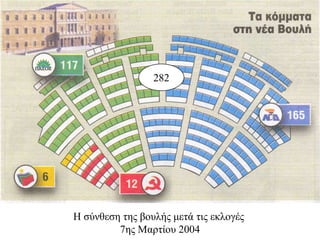 Η ζύλζεζε ηες βοσιής κεηά ηης εθιογές
7ες Μαρηίοσ 2004
282
 