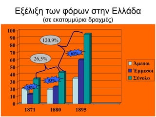 Δμέιημε ησλ θόξσλ ζηελ Διιάδα
(ζε εθαηνκκύξηα δξαρκέο)
0
10
20
30
40
50
60
70
80
90
100
1871 1880 1895
Άμεζοι
Έμμεζοι
Σύνολο
63%
53%
38%
120,9%
26,5%
 