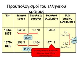 Πξνϋπνινγηζκνί ηνπ ειιεληθνύ
θξάηνπο
(ζε εθαηνκκύξηα δξαρκέο)Έηη Σακηικά
έζοδα
΢σνολικές
δαπάνες
΢σνολικά
ελλείμμαηα
Μ.Ο
εηήζιοσ
ελλείμμαηος
1833-
1878
933,5 1.170 236,5
1879-
1892
992,9 1.464 471,1
5,2
(θαη’ έηος)
36,2
(θαη’ έηος)
596%
Σε σποηρηπιάζηα περίοδο ηο
έιιεηκκα εκθαλίδεηαη
δηπιαζηαζκέλο
25.3%
47,4%
 