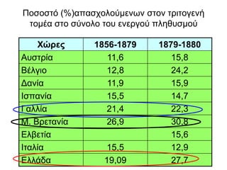 Πνζνζηό (%)απαζρνινύκελσλ ζηνλ ηξηηνγελή
ηνκέα ζην ζύλνιν ηνπ ελεξγνύ πιεζπζκνύ
Υώρες 1856-1879 1879-1880
Απζηξία 11,6 15,8
Βέιγην 12,8 24,2
Γαλία 11,9 15,9
Ιζπαλία 15,5 14,7
Γαιιία 21,4 22,3
Μ. Βξεηαλία 26,9 30,8
Διβεηία 15,6
Ιηαιία 15,5 12,9
Διιάδα 19,09 27,7
 