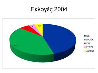 Δθινγέο 2004
45,4
40,5
5,9
3,3 4,9
ΝΔ
ΠΑ΢ΟΚ
ΚΚΕ
΢ΥΡΙΖΑ
ΛΟΙΠΟΙ
 