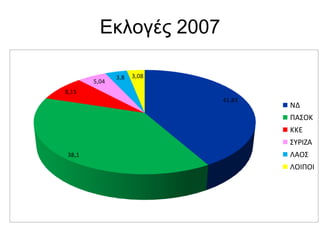 Δθινγέο 2007
41,83
38,1
8,15
5,04
3,8 3,08
ΝΔ
ΠΑ΢ΟΚ
ΚΚΕ
΢ΥΡΙΖΑ
ΛΑΟ΢
ΛΟΙΠΟΙ
 