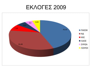 ΔΚΛΟΓΔΣ 2009
43,92
33,48
7,54
5,63
4,6 4,83
ΠΑ΢ΟΚ
ΝΔ
ΚΚΕ
ΛΑΟ΢
΢ΥΡΙΖΑ
ΛΟΙΠΟΙ
 