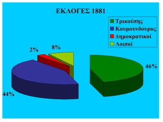 ΕΚΛΟΓΕΣ 1881
46%
44%
2% 8%
Τρικούπης
Κοσμοσνδοσρος
Δημοκραηικοί
Λοιποί
 