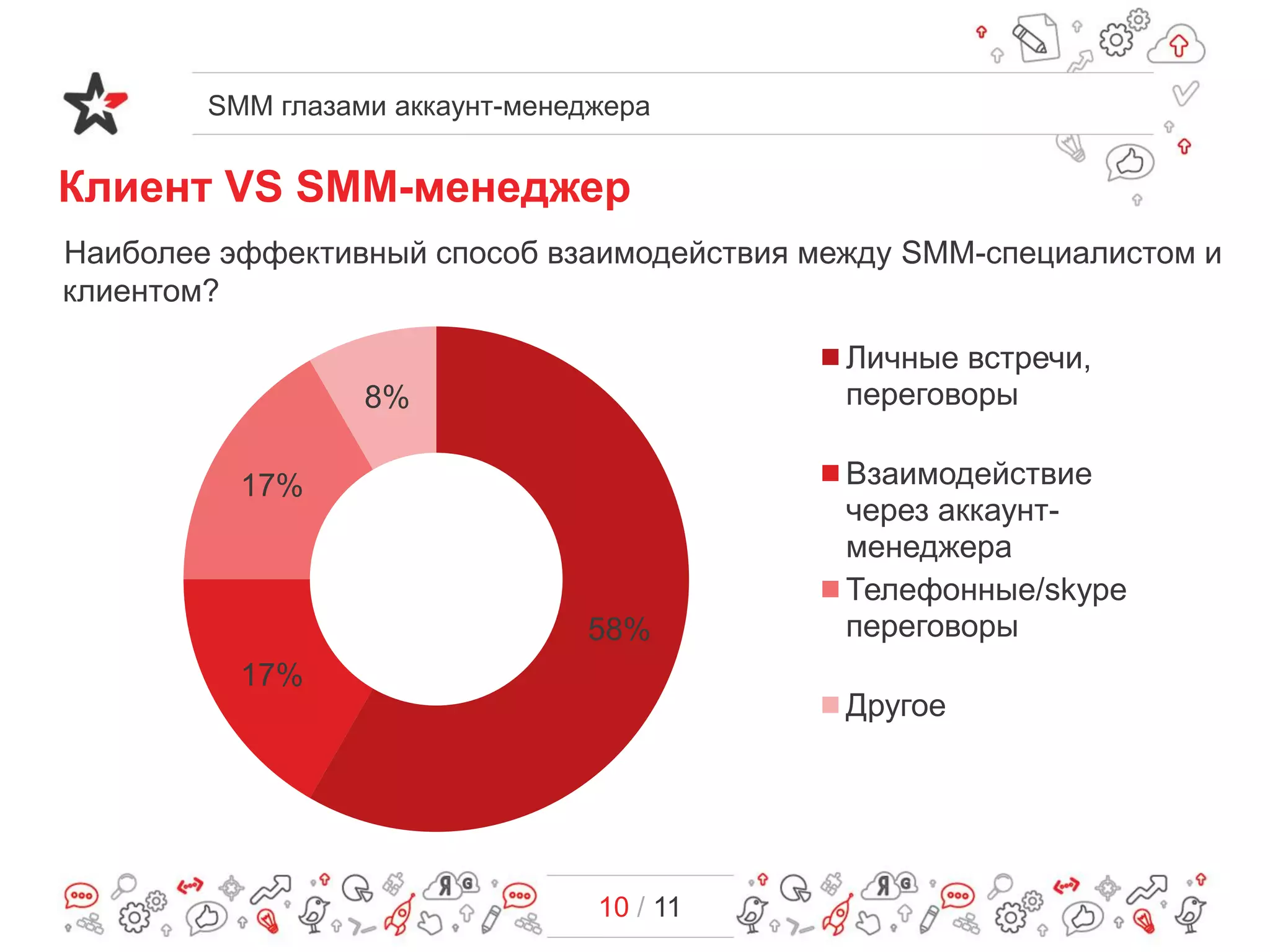 SMM глазами аккаунт-менеджера
10 / 11
Клиент VS SMM-менеджер
Наиболее эффективный способ взаимодействия между SMM-специалистом и
клиентом?
58%
17%
17%
8%
Личные встречи,
переговоры
Взаимодействие
через аккаунт-
менеджера
Телефонные/skype
переговоры
Другое
 