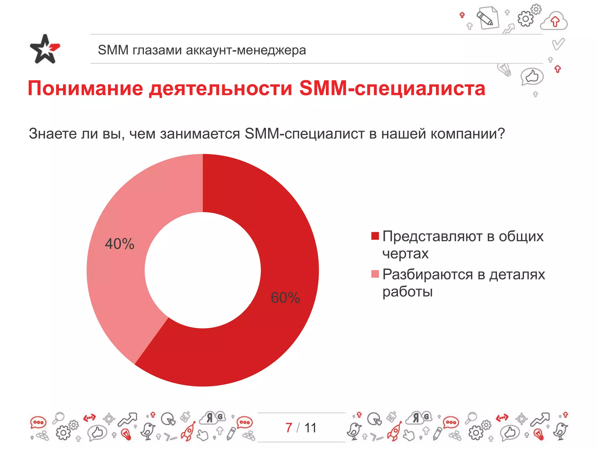 SMM глазами аккаунт-менеджера
7 / 11
Знаете ли вы, чем занимается SMM-специалист в нашей компании?
60%
40%
Представляют в общих
чертах
Разбираются в деталях
работы
Понимание деятельности SMM-специалиста
 