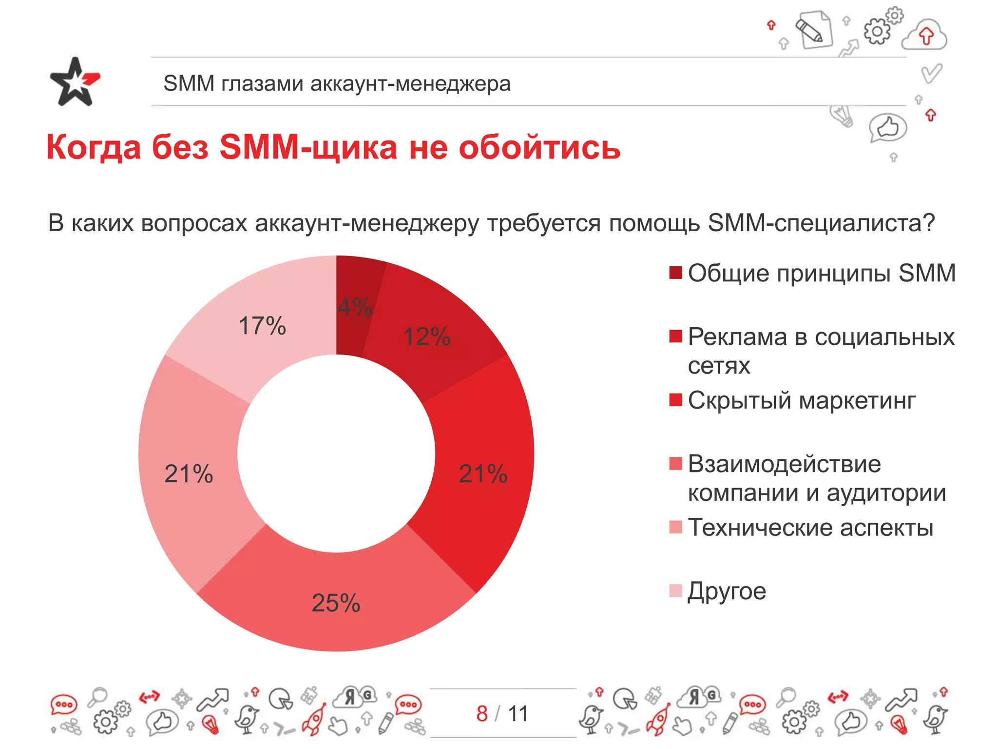 SMM глазами аккаунт-менеджера
8 / 11
Когда без SMM-щика не обойтись
В каких вопросах аккаунт-менеджеру требуется помощь SMM-специалиста?
4%
12%
21%
25%
21%
17%
Общие принципы SMM
Реклама в социальных
сетях
Скрытый маркетинг
Взаимодействие
компании и аудитории
Технические аспекты
Другое
 