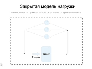20
Закрытая модель нагрузки
СЕРВЕР
Очередь
Интенсивность прихода запросов зависит от времени ответа
 