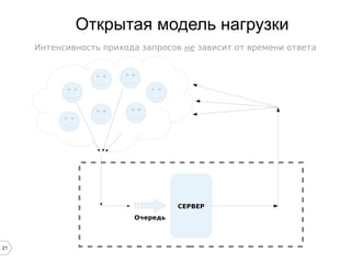 21
Открытая модель нагрузки
СЕРВЕР
Очередь
Интенсивность прихода запросов не зависит от времени ответа
 