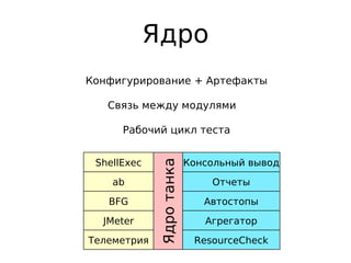 Ядро
Ядротанка
Агрегатор
Конфигурирование + Артефакты
Связь между модулями
Рабочий цикл теста
Отчеты
Автостопы
JMeter
BFG
Телеметрия
ab
ShellExec Консольный вывод
ResourceCheck
 