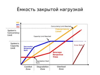 Ёмкость закрытой нагрузкой
 