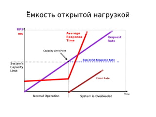 Ёмкость открытой нагрузкой
 