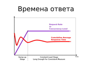 Времена ответа
 