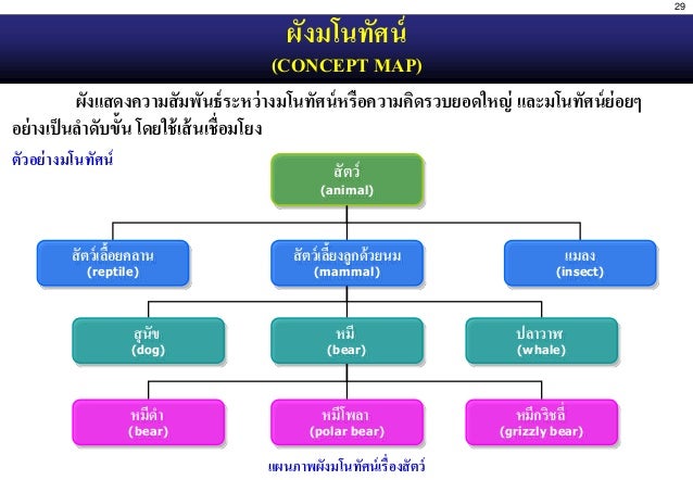 ผลการค้นหารูปภาพสำหรับ ผัง มโน ทัศน์ concept mapping