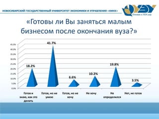 «Готовы ли Вы заняться малым
бизнесом после окончания вуза?»
0.0%
5.0%
10.0%
15.0%
20.0%
25.0%
30.0%
35.0%
40.0%
45.0%
Готов и
знаю, как это
делать
Готов, но не
умею
Готов, но не
хочу
Не хочу Не
определился
Нет, не готов
18.2%
41.7%
6.6%
10.2%
19.8%
3.5%
 