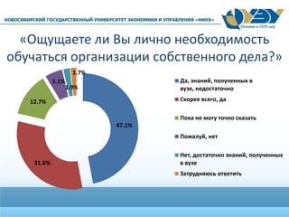 «Ощущаете ли Вы лично необходимость
обучаться организации собственного дела?»
47.1%
31.6%
12.7%
5.1%
1.9%
1.7%
Да, знаний, полученных в
вузе, недостаточно
Скорее всего, да
Пока не могу точно сказать
Пожалуй, нет
Нет, достаточно знаний, полученных
в вузе
Затрудняюсь ответить
 