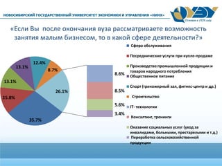«Если Вы после окончания вуза рассматриваете возможность
занятия малым бизнесом, то в какой сфере деятельности?»
35.7%
15.8%
13.1%
13.1%
12.4%
8.7%
8.6%
8.5%
5.6%
3.4%
26.1%
Сфера обслуживания
Посреднические услуги при купле-продаже
Производство промышленной продукции и
товаров народного потребления
Общественное питание
Спорт (тренажерный зал, фитнес-центр и др.)
Строительство
IT- технологии
Консалтинг, тренинги
Оказание социальных услуг (уход за
инвалидами, больными, престарелыми и т.д.)
Переработка сельскохозяйственной
продукции
 
