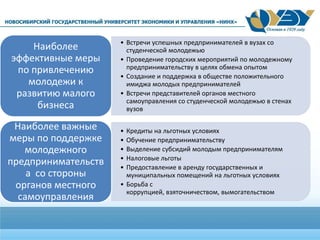 • Встречи успешных предпринимателей в вузах со
студенческой молодежью
• Проведение городских мероприятий по молодежному
предпринимательству в целях обмена опытом
• Создание и поддержка в обществе положительного
имиджа молодых предпринимателей
• Встречи представителей органов местного
самоуправления со студенческой молодежью в стенах
вузов
Наиболее
эффективные меры
по привлечению
молодежи к
развитию малого
бизнеса
• Кредиты на льготных условиях
• Обучение предпринимательству
• Выделение субсидий молодым предпринимателям
• Налоговые льготы
• Предоставление в аренду государственных и
муниципальных помещений на льготных условиях
• Борьба с
коррупцией, взяточничеством, вымогательством
Наиболее важные
меры по поддержке
молодежного
предпринимательств
а со стороны
органов местного
самоуправления
 