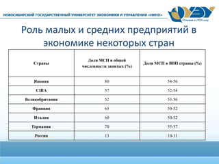 Роль малых и средних предприятий в
экономике некоторых стран
Страны
Доля МСП в общей
численности занятых (%)
Доля МСП в ВВП страны (%)
Япония 80 54-56
США 57 52-54
Великобритания 52 53-56
Франция 65 50-52
Италия 60 50-52
Германия 70 55-57
Россия 13 10-11
 