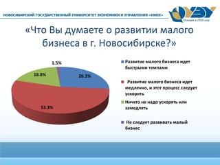 «Что Вы думаете о развитии малого
бизнеса в г. Новосибирске?»
26.3%
53.3%
18.8%
1.5% Развитие малого бизнеса идет
быстрыми темпами
Развитие малого бизнеса идет
медленно, и этот процесс следует
ускорить
Ничего не надо ускорять или
замедлять
Не следует развивать малый
бизнес
 