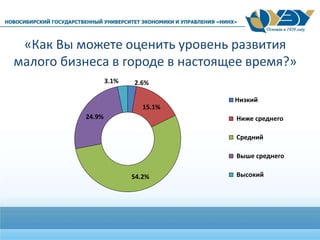 «Как Вы можете оценить уровень развития
малого бизнеса в городе в настоящее время?»
2.6%
15.1%
54.2%
24.9%
3.1%
Низкий
Ниже среднего
Средний
Выше среднего
Высокий
 