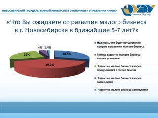 «Что Вы ожидаете от развития малого бизнеса
в г. Новосибирске в ближайшие 5-7 лет?»
30.5%
39.2%
25%
4% 1.4%
Надеюсь, что будет осуществлен
прорыв в развитии малого бизнеса
Темпы развития малого бизнеса
скорее ускорятся
Развитие малого бизнеса скорее
продолжится в тех же темпах
Развитие малого бизнеса скорее
замедлится
Развитие малого бизнеса замедлится
 