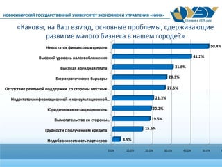 0.0% 10.0% 20.0% 30.0% 40.0% 50.0% 6
Недобросовестность партнеров
Трудности с получением кредита
Вымогательство со стороны…
Юридическая незащищенность
Недостаток информационной и консультационной…
Отсутствие реальной поддержки со стороны местных…
Бюрократические барьеры
Высокая арендная плата
Высокий уровень налогообложения
Недостаток финансовых средств
3.9%
15.6%
19.5%
20.2%
21.3%
27.5%
28.3%
31.6%
41.2%
50.4%
«Каковы, на Ваш взгляд, основные проблемы, сдерживающие
развитие малого бизнеса в нашем городе?»
 