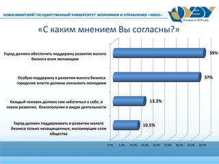 «С каким мнением Вы согласны?»
0.0% 5.0% 10.0% 15.0% 20.0% 25.0% 30.0% 35.0% 40.0%
Город должен поддерживать в развитии малого
бизнеса только незащищенные, малоимущие слои
общества
Каждый человек должен сам заботиться о себе, о
своем развитии, благополучии и видах деятельности
Особую поддержку в развитии малого бизнеса
городские власти должны оказывать молодежи
Город должен обеспечить поддержку развития малого
бизнеса всем желающим
10.5%
13.2%
37%
39%
 