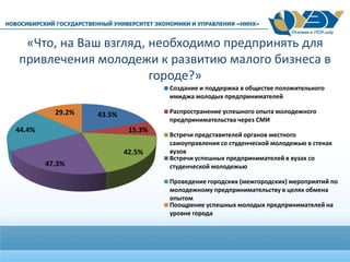 «Что, на Ваш взгляд, необходимо предпринять для
привлечения молодежи к развитию малого бизнеса в
городе?»
43.5%
15.3%
42.5%
47.3%
44.4%
29.2%
Создание и поддержка в обществе положительного
имиджа молодых предпринимателей
Распространение успешного опыта молодежного
предпринимательства через СМИ
Встречи представителей органов местного
самоуправления со студенческой молодежью в стенах
вузов
Встречи успешных предпринимателей в вузах со
студенческой молодежью
Проведение городских (межгородских) мероприятий по
молодежному предпринимательству в целях обмена
опытом
Поощрение успешных молодых предпринимателей на
уровне города
 
