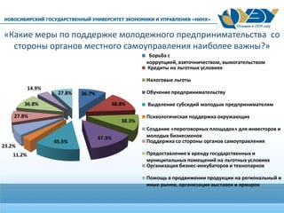 «Какие меры по поддержке молодежного предпринимательства со
стороны органов местного самоуправления наиболее важны?»
36.7%
48.8%
38.3%
47.3%
45.5%
11.2%
23.2%
27.8%
36.8%
14.9%
27.8%
Борьба с
коррупцией, взяточничеством, вымогательством
Кредиты на льготных условиях
Налоговые льготы
Обучение предпринимательству
Выделение субсидий молодым предпринимателям
Психологическая поддержка окружающих
Создание «переговорных площадок» для инвесторов и
молодых бизнесменов
Поддержка со стороны органов самоуправления
Предоставление в аренду государственных и
муниципальных помещений на льготных условиях
Организация бизнес-инкубаторов и технопарков
Помощь в продвижении продукции на региональный и
иные рынки, организация выставок и ярмарок
 