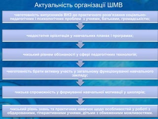 Актуальність організації ШМВ
•низький рівнь знань та практичних навичок щодо особливостей у роботі з
обдарованими, гіперактивними учнями, дітьми з обмеженими можливостями.
•низька спроможність у формуванні навчальної мотивації у школярів;
•неготовність брати активну участь у загальному функціонуванні навчального
закладу;
•низький рівнем обізнаності у сфері педагогічних технологій;
•недостатня орієнтація у навчальних планах і програмах;
•неготовність випускників ВНЗ до практичного розв’язання соціально-
педагогічних і психологічних проблем з учнями, батьками, громадськістю;
 