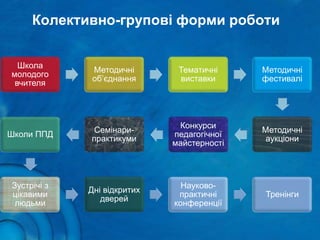 Колективно-групові форми роботи
Школа
молодого
вчителя
Методичні
об’єднання
Тематичні
виставки
Методичні
фестивалі
Методичні
аукціони
Конкурси
педагогічної
майстерності
Семінари-
практикуми
Школи ППД
Зустрічі з
цікавими
людьми
Дні відкритих
дверей
Науково-
практичні
конференції
Тренінги
 