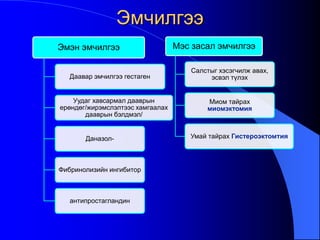 Эмчилгээ
Эмэн эмчилгээ
Даавар эмчилгээ гестаген
Уудаг хавсармал дааврын
ерөндөг/жирэмслэлтээс хамгаалах
дааврын бэлдмэл/
Даназол-
Фибринолизийн ингибитор
антипростагландин
Мэс засал эмчилгээ
Салстыг хэсэгчилж авах,
эсвэл түлэх
Миом тайрах
миомэктомия
Умай тайрах Гистероэктомтия
 