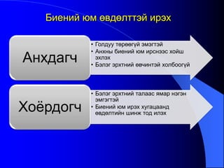 • Голдуу төрөөгүй эмэгтэй
• Анхны биений юм ирснээс хойш
эхлэх
• Бэлэг эрхтний өвчинтэй холбоогүй
Анхдагч
• Бэлэг эрхтний талаас ямар нэгэн
эмгэгтэй
• Биений юм ирэх хугацаанд
өвдөлтийн шинж тод илэх
Хоѐрдогч
Биений юм өвдөлттэй ирэх
 