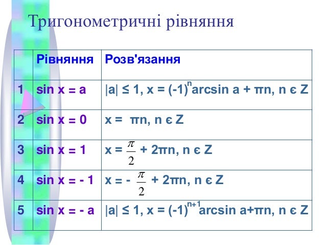 Тригонометричні рівняння
Рівняння Розв'язання
1 sin х = a |a| ≤ 1, x = (-1) arcsin a + πn, n є Z
2 sin x = 0 x = πn, n є Z...