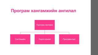 Програм хангамжийн ангилал
Програм хангамж
Системийн Хэрэглээний Програмчлал
 