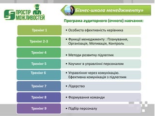 Програма аудиторного (очного) навчання:
• Особиста ефективність керівникаТренінг 1
• Функції менеджменту : Планування,
Організація, Мотивація, Контроль
Тренінг 2-3
• Методи розвитку підлеглих
Тренінг 4
• Коучинг в управлінні персоналомТренінг 5
• Управління через комунікацію.
Ефективна комунікація з підлеглим
Тренінг 6
• ЛідерствоТренінг 7
• Формування командиТренінг 8
• Підбір персоналуТренінг 9
«Бізнес-школа менеджменту»
 