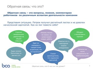 Обратная связь: что это?
3
Обратная связь – это вопросы, мнения, комментарии
работников по различным аспектам деятельности компании
Представим ситуацию. Петров получил расчетный листок и не доволен
начисленной зарплатой. Как он мог повести себя?
Идет по
коридору и
говорит всем
встречным, что
з/п маленькая
Никому ничего
не сказал, но
начал искать
новую работу
Сказал
руководителю,
что недоволен
зарплатой
Написал на
почту
специалисту по
коммуникациям
Спросил
генерального
директора на
общем
собрании
Обсудил
с коллегами в
курилке
Задал вопрос
бухгалтеру по
расчету з/п
Отметил это в
ежегодном
опросе
сотрудников
Обратная связь, или О чем они там думают?
 