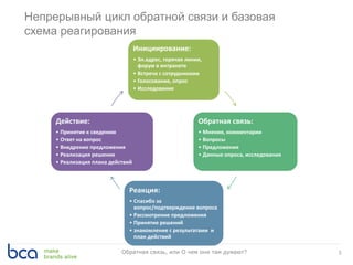 Непрерывный цикл обратной связи и базовая
схема реагирования
5Обратная связь, или О чем они там думают?
Инициирование:
• Эл.адрес, горячая линия,
форум в интранете
• Встреча с сотрудниками
• Голосование, опрос
• Исследование
Обратная связь:
• Мнения, комментарии
• Вопросы
• Предложения
• Данные опроса, исследования
Реакция:
• Спасибо за
вопрос/подтверждение вопроса
• Рассмотрение предложения
• Принятие решений
• знакомление с результатами и
план действий
Действие:
• Принятие к сведению
• Ответ на вопрос
• Внедрение предложения
• Реализация решения
• Реализация плана действий
 
