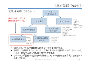 「就活」を俯瞰してみると・・・	
 将来	
どう生きるか？	
ニート	
丁稚奉公	
起業	
海外放浪	
バイトから正社員	
自給自足　・・・	
就活しない	
紹介、スカウト	
コネクション、縁故	
Google検索	
飛び込み	
SNS活用	
自身でサイトを作る　・・・	
就活ナビを	
使わない	
就活する	
リクナビ	
マイナビ	
日経ナビ	
エンジャパン	
学情　・・・	
メガ媒体を使う	
グッドファインド	
ジョブウェブ	
ミートボウル 
ジョブラス　・・・	
メガ以外の媒体	
を使う	
就活ナビを使う	
多くの人がここだけを	
就活だと思っている。	
Ⅱ章：「就活」とは何か	
•  就活とは、「将来の選択肢を決める一つの手段」である。	
•  俯瞰して客観視すると、実はそれ以外にも様々な選択肢があることがわかる。　	
•  そして「就活する」としても様々なやり方がある。	
•  多くの人が「就活する」と決めた段階で、沢山の可能性を無自覚に切り捨てて
しまっている。	
©	
  Shuichi	
  Ikeda	
  2014	
  All	
  rights	
  reserved	
 18	
 