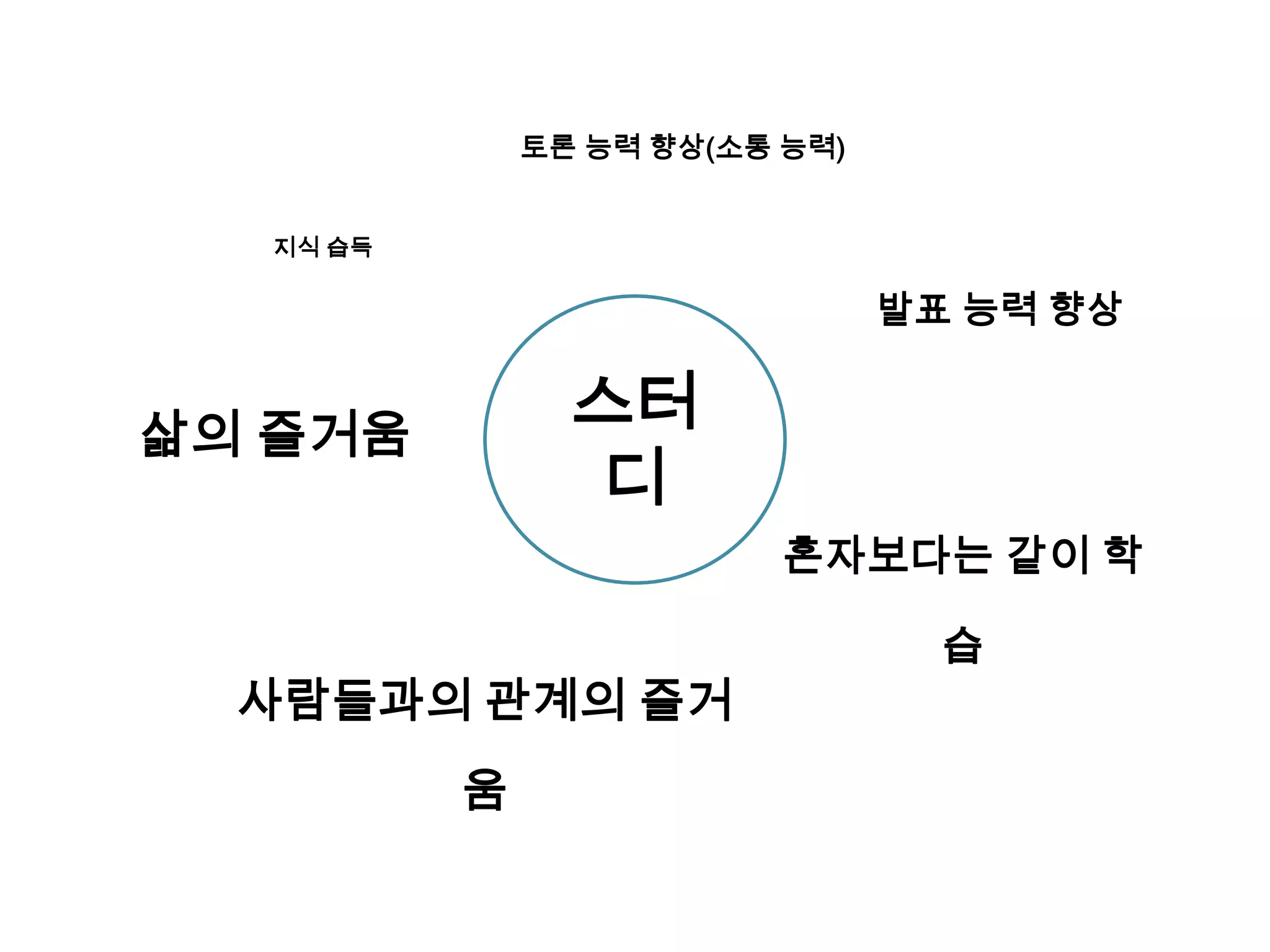 스터
디
지식 습득
토론 능력 향상(소통 능력)
발표 능력 향상
혼자보다는 같이 학
습
사람들과의 관계의 즐거
움
삶의 즐거움
 