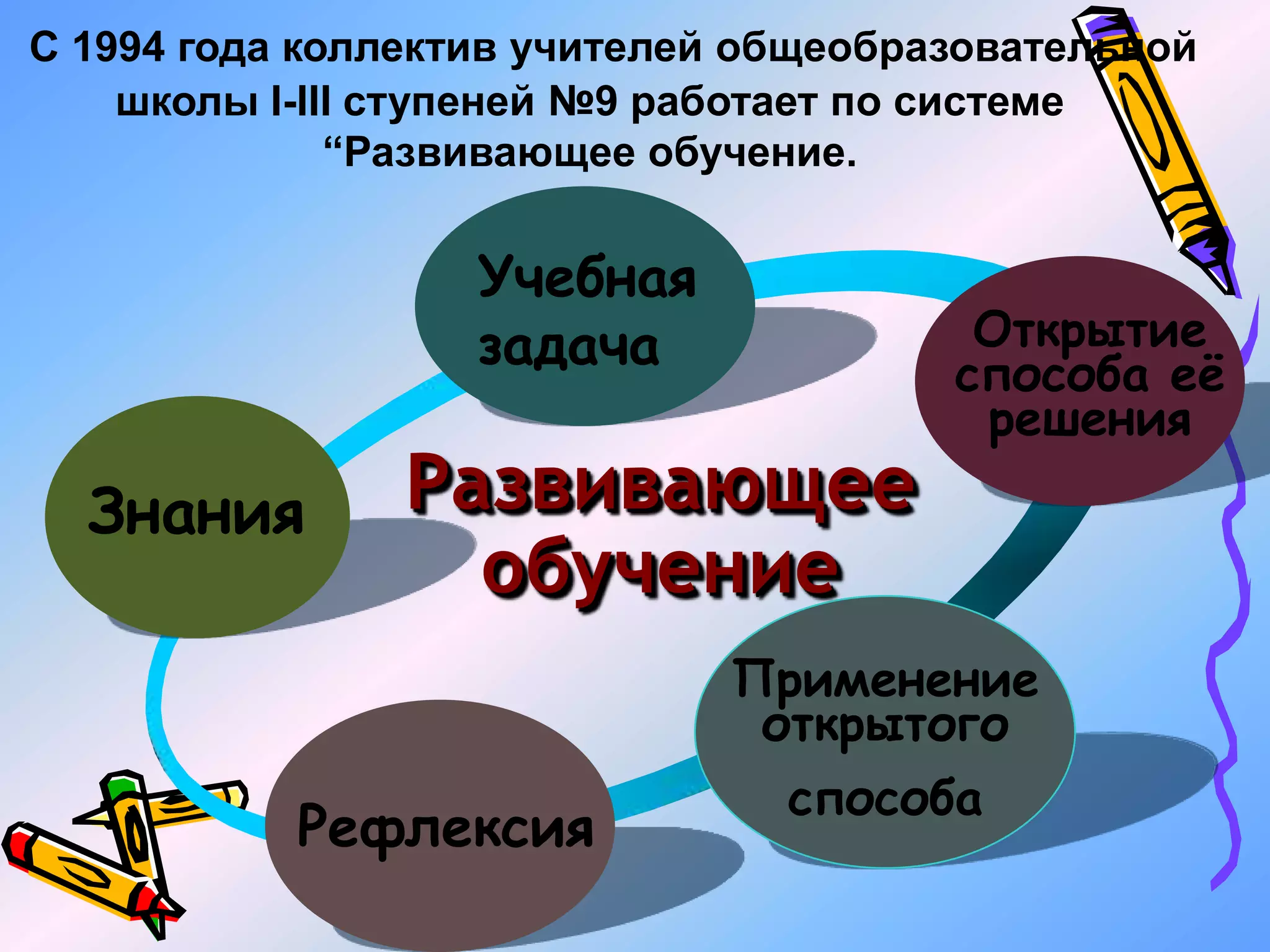 Учебная
задача
Рефлексия
С 1994 года коллектив учителей общеобразовательной
школы І-ІІІ ступеней №9 работает по системе
“Развивающее обучение.
Открытие
способа её
решения
Применение
открытого
способа
Знания Развивающее
обучение