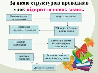 За якою структурою проводимо
урок відкриття нових знань:
Самовизначення
до діяльності
Актуалізація знань
Постановка
навчального завдання
Первинне
закріплення
Включення нового
знання в систему знань
Самостійна робота
з самоперевіркою
за еталонами
“ Відкриття ” дітьми
нового знання
Рефлексія
діяльності
Домашнє завдання
 