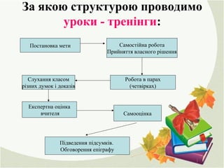 За якою структурою проводимо
уроки - тренінги:
Постановка мети Самостійна робота
Прийняття власного рішення
Робота в парах
(четвірках)
Слухання класом
різних думок і доказів
Експертна оцінка
вчителя Самооцінка
Підведення підсумків.
Обговорення епіграфу
 